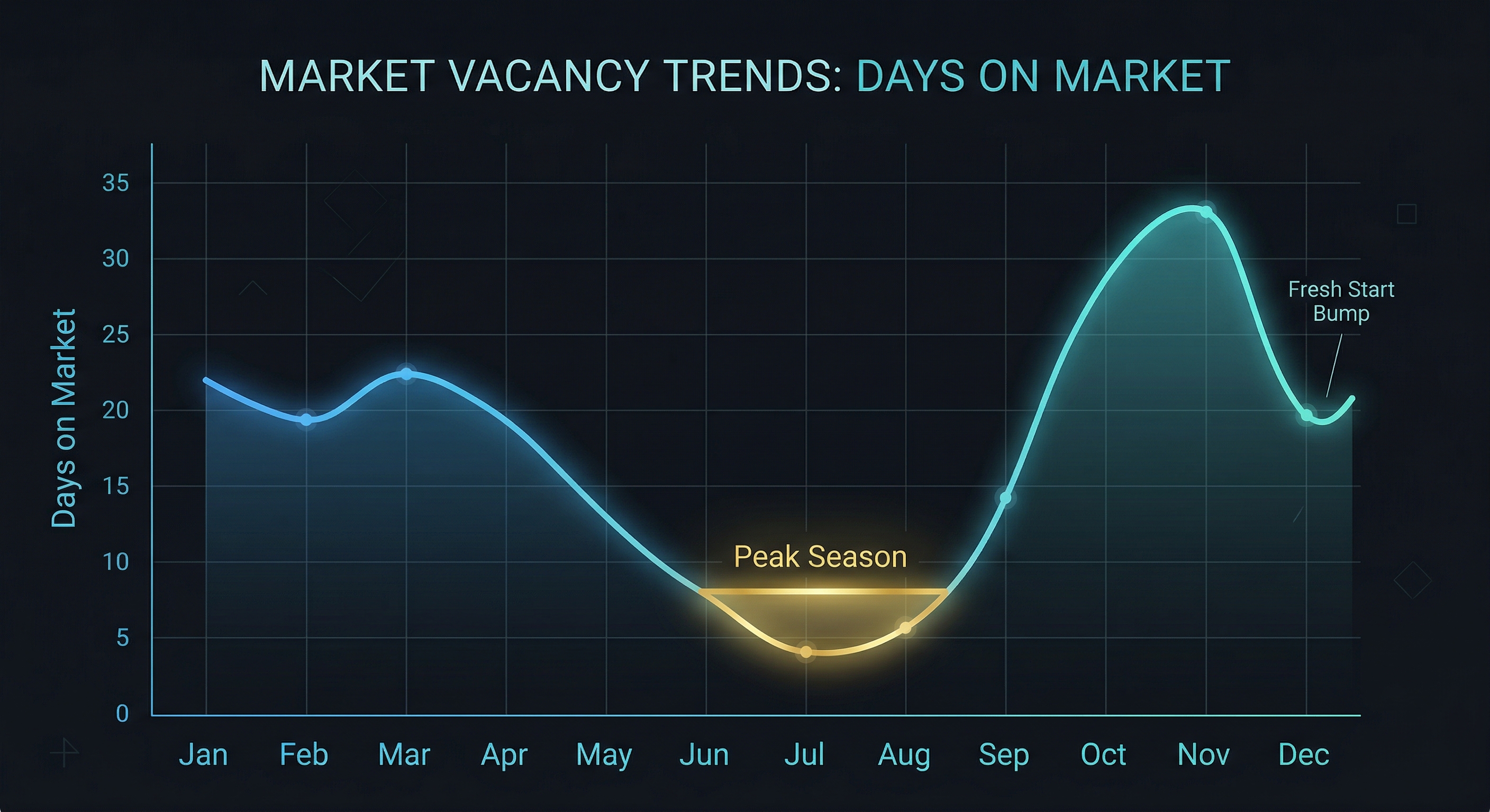 How Seasonality Impacts Days on Market for Columbus Rentals